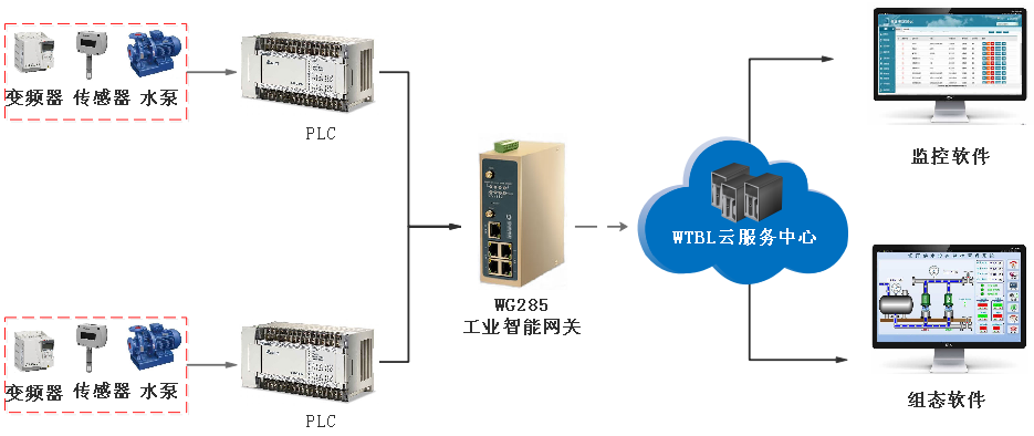 PayPal贝宝官网-供水泵站远程监控