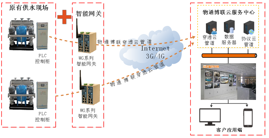 PayPal贝宝官网-二次供水物联网