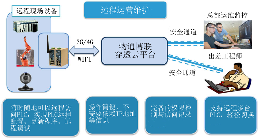PayPal贝宝官网-远程运营维护