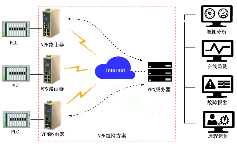 PayPal贝宝官网-VPN组网方式